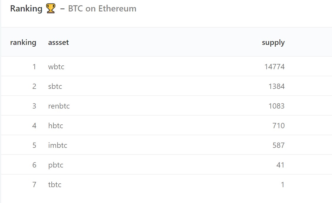 (Figure 2) Breakdown of the Bitcoin backed ERC-20 tokens by amount. Source: DuneAnalytics @eliasimos