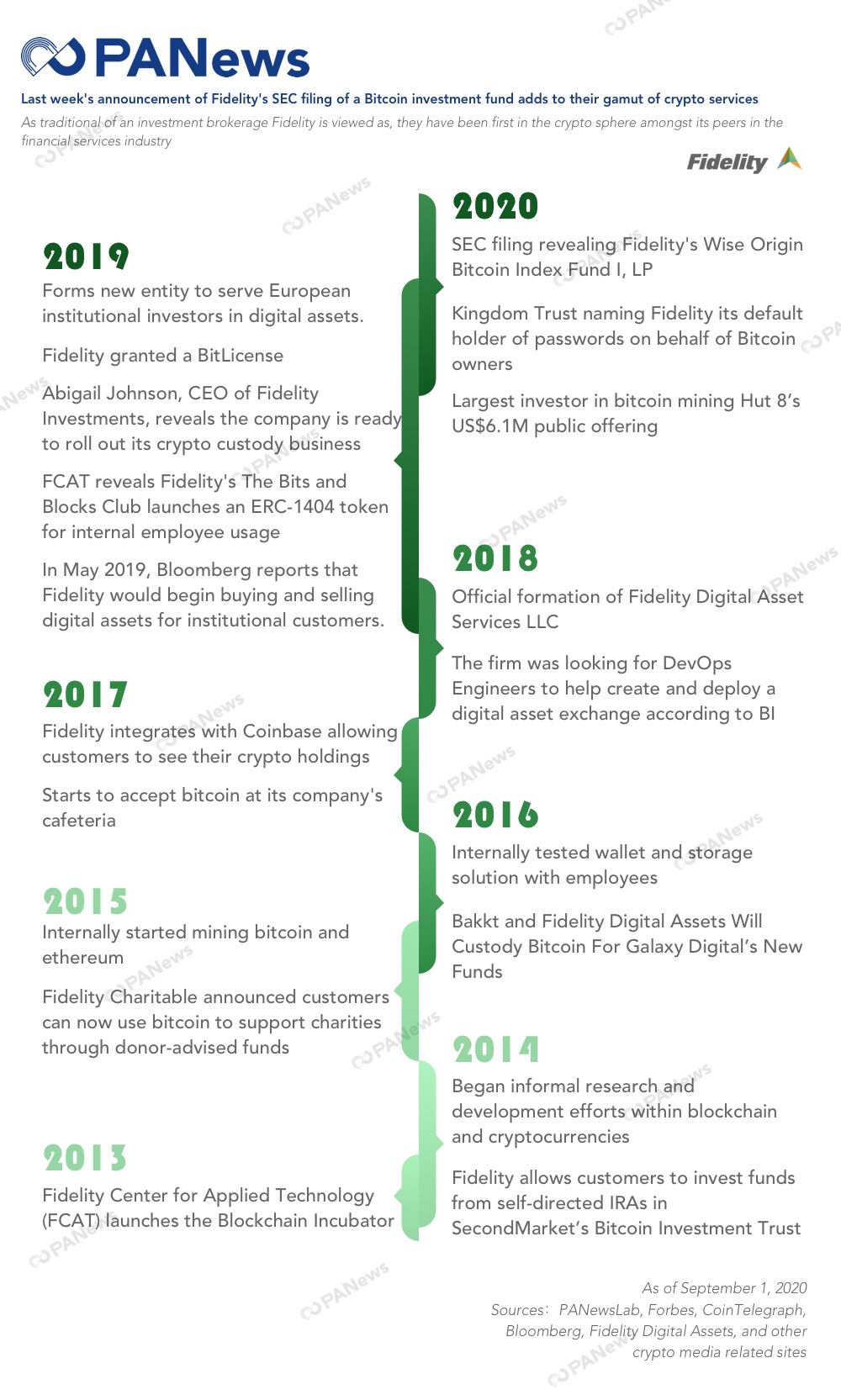 Fidelity's bitcoin timeline