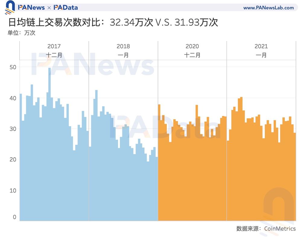 BTC 17/18 v.s.20/21：平均30天持币收益接近，当前交易流通量占比更低