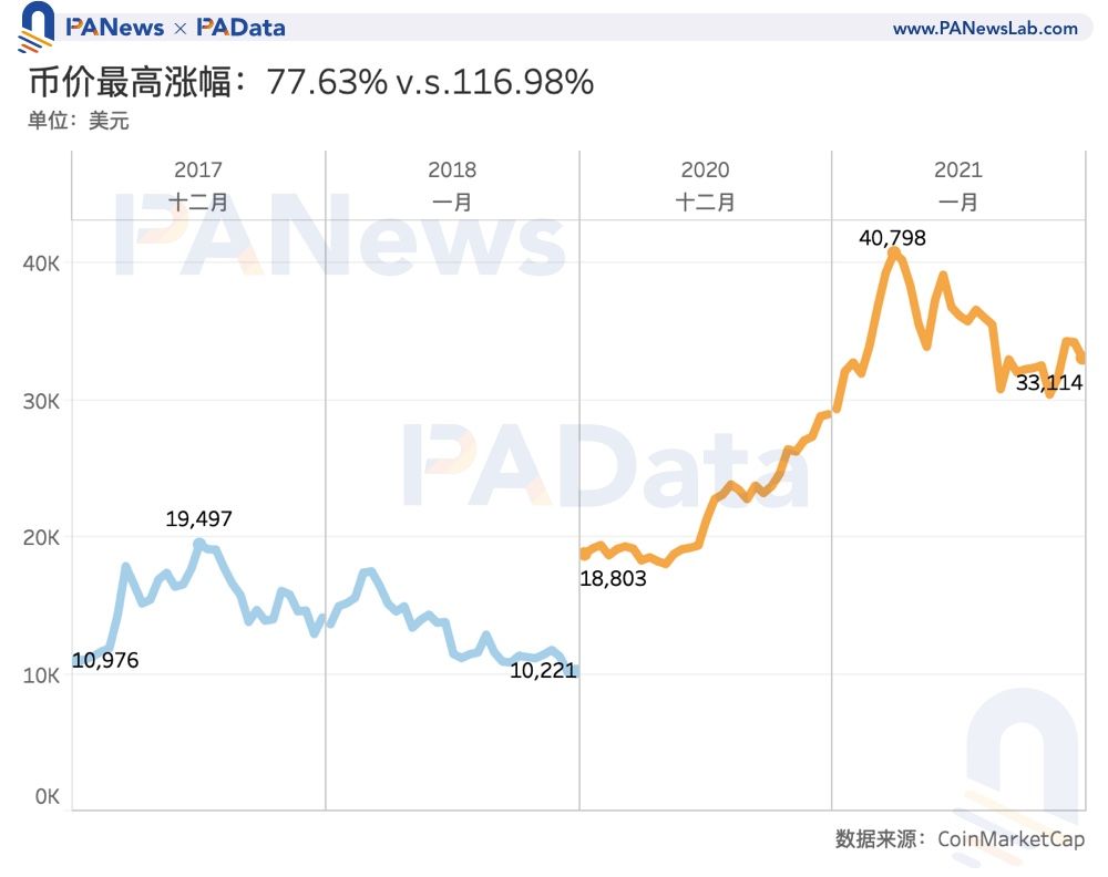 BTC 17/18 v.s.20/21：平均30天持币收益接近，当前交易流通量占比更低