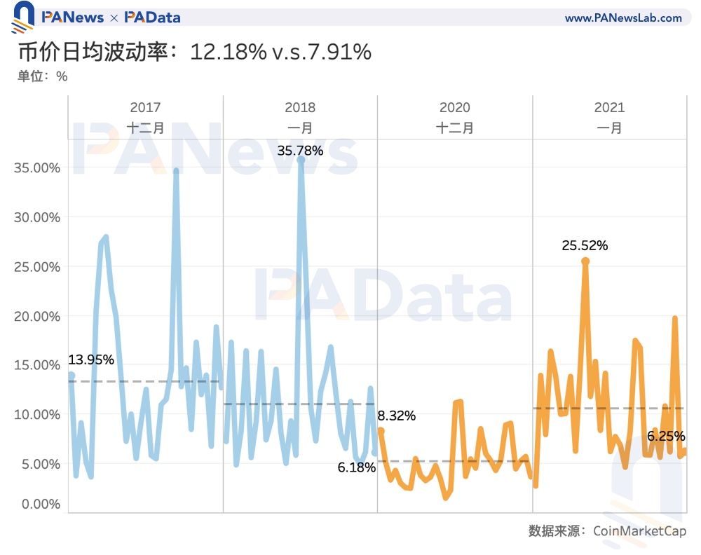 BTC 17/18 v.s.20/21：平均30天持币收益接近，当前交易流通量占比更低