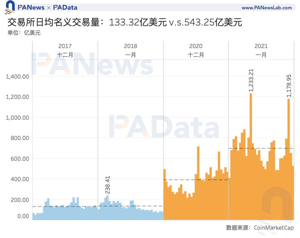 BTC 17/18 v.s.20/21：平均30天持币收益接近，当前交易流通量占比更低