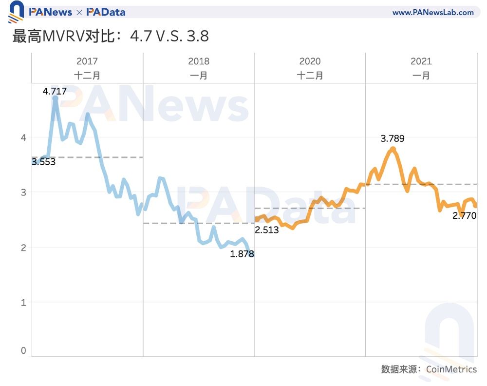 BTC 17/18 v.s.20/21：平均30天持币收益接近，当前交易流通量占比更低