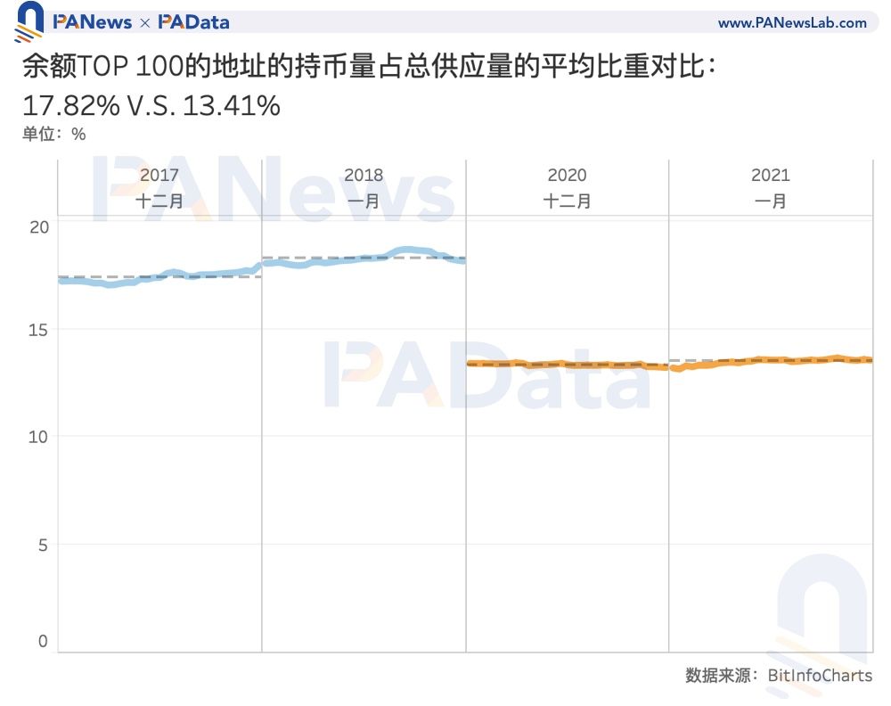 BTC 17/18 v.s.20/21：平均30天持币收益接近，当前交易流通量占比更低