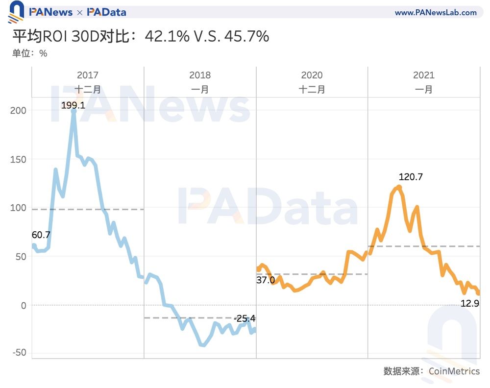 BTC 17/18 v.s.20/21：平均30天持币收益接近，当前交易流通量占比更低