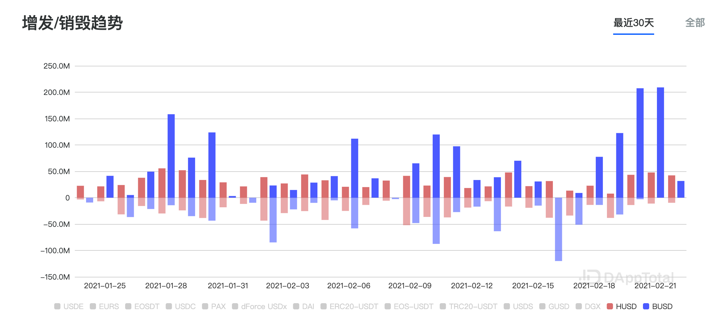 PAData：交易所地址持有的稳定币今年来增长145.51%，BUSD和HUSD增发频繁