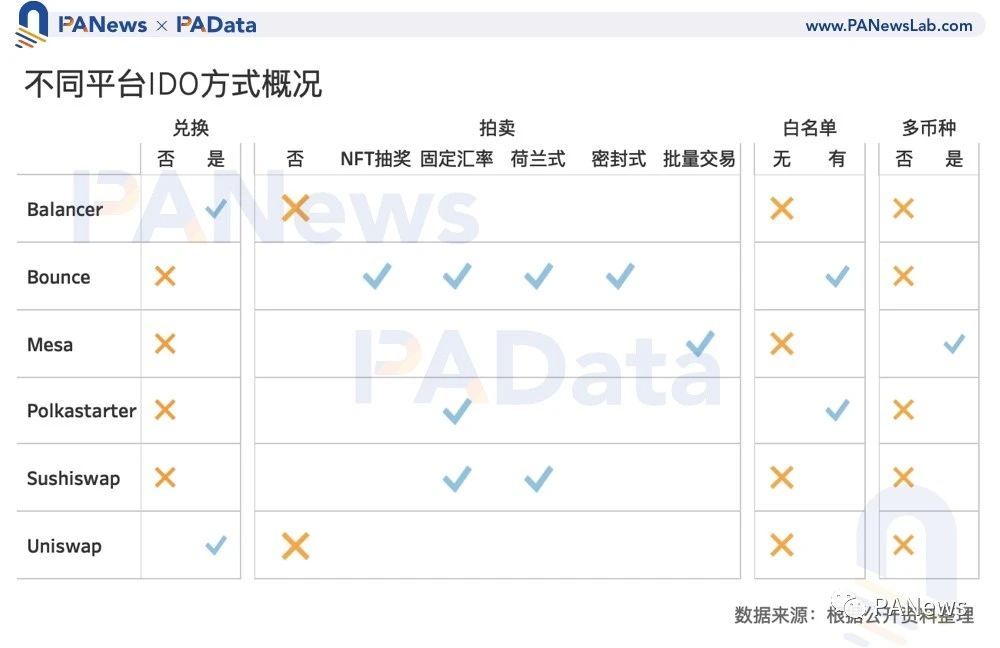 数读“打新”玩法：IDO收益约10倍，还有这些关键词需掌握