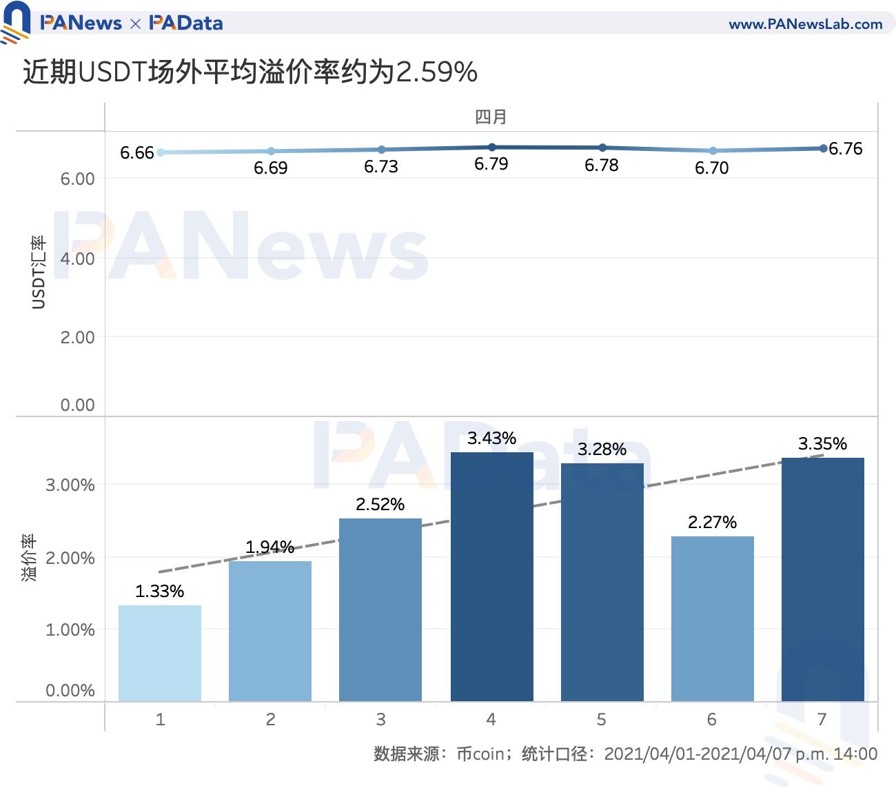 数读7大稳定币：今年增发近600次，USDT场外溢价超3%
