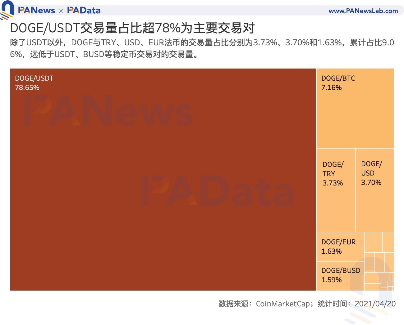 谁在买入狗狗币？交易量超80%来自稳定币交易对,国内用户系主力买方