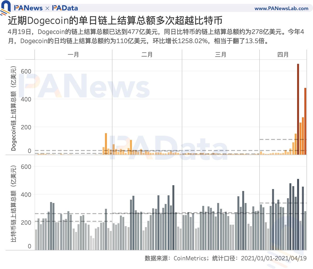 谁在买入狗狗币？交易量超80%来自稳定币交易对,国内用户系主力买方