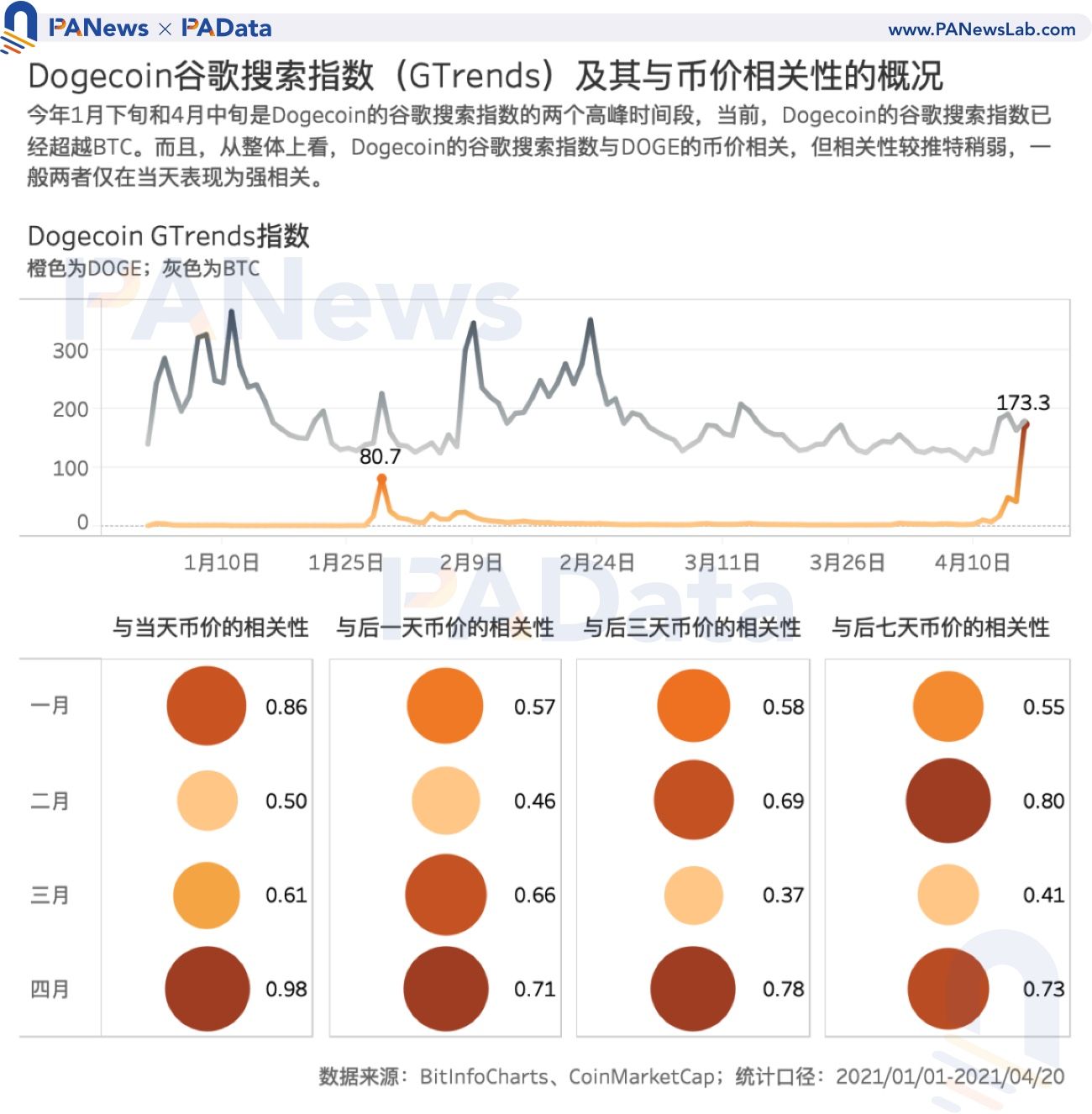 谁在买入狗狗币？交易量超80%来自稳定币交易对,国内用户系主力买方