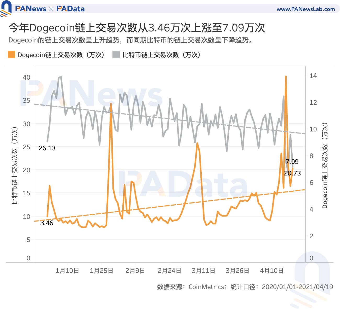 谁在买入狗狗币？交易量超80%来自稳定币交易对,国内用户系主力买方