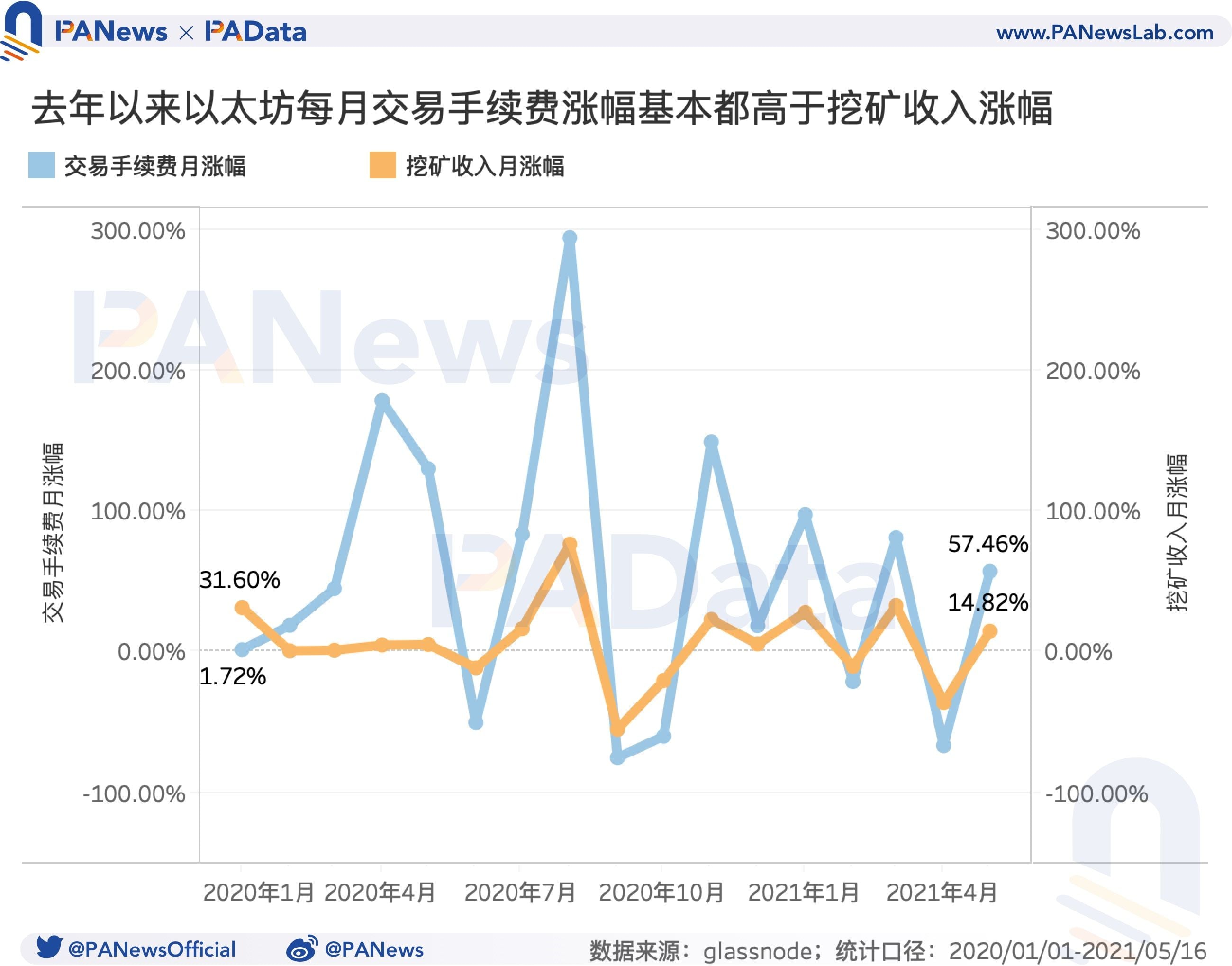 519暴跌致Gas均价暴涨210%,Gas价格如何影响以太坊生态?