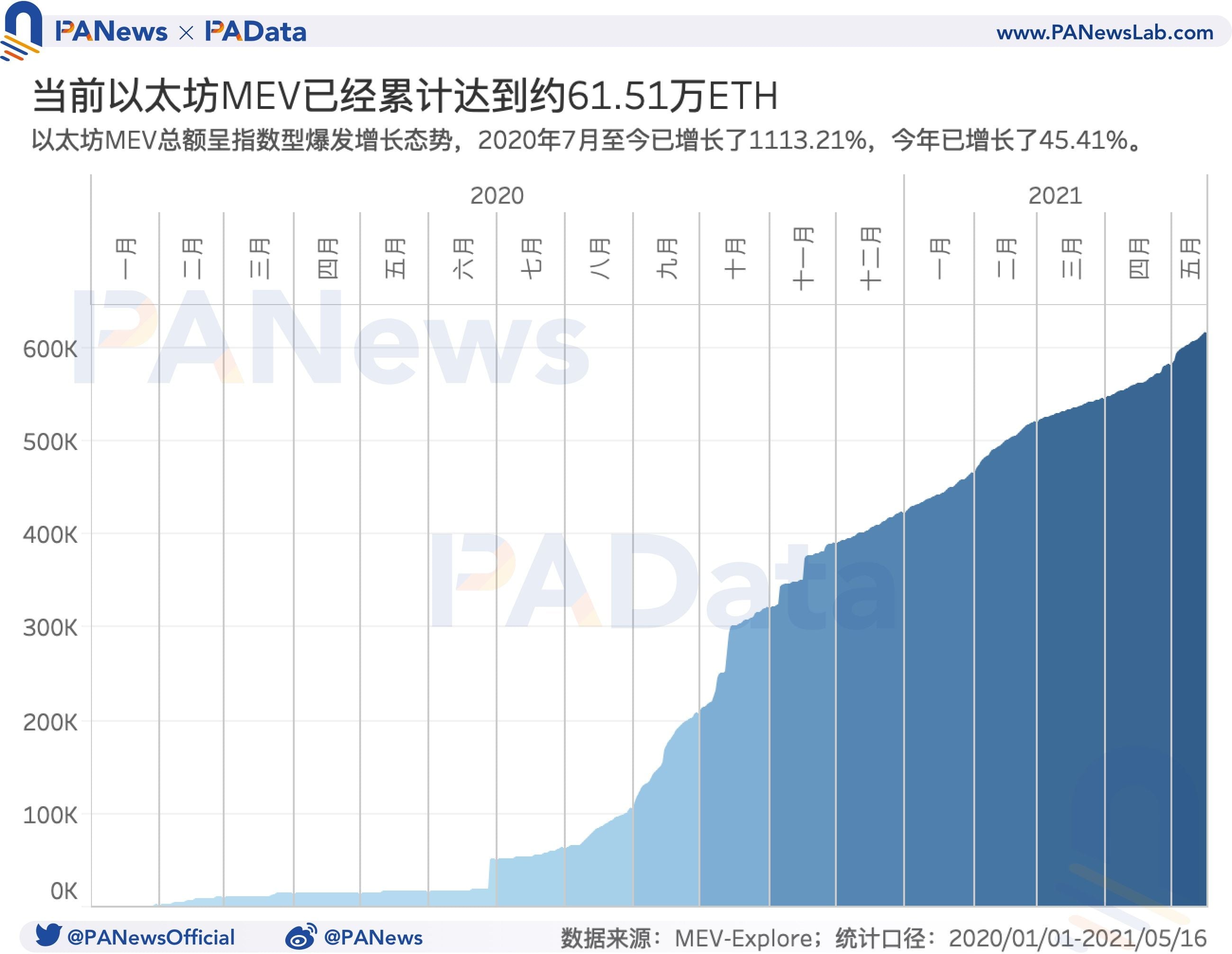 519暴跌致Gas均价暴涨210%,Gas价格如何影响以太坊生态?
