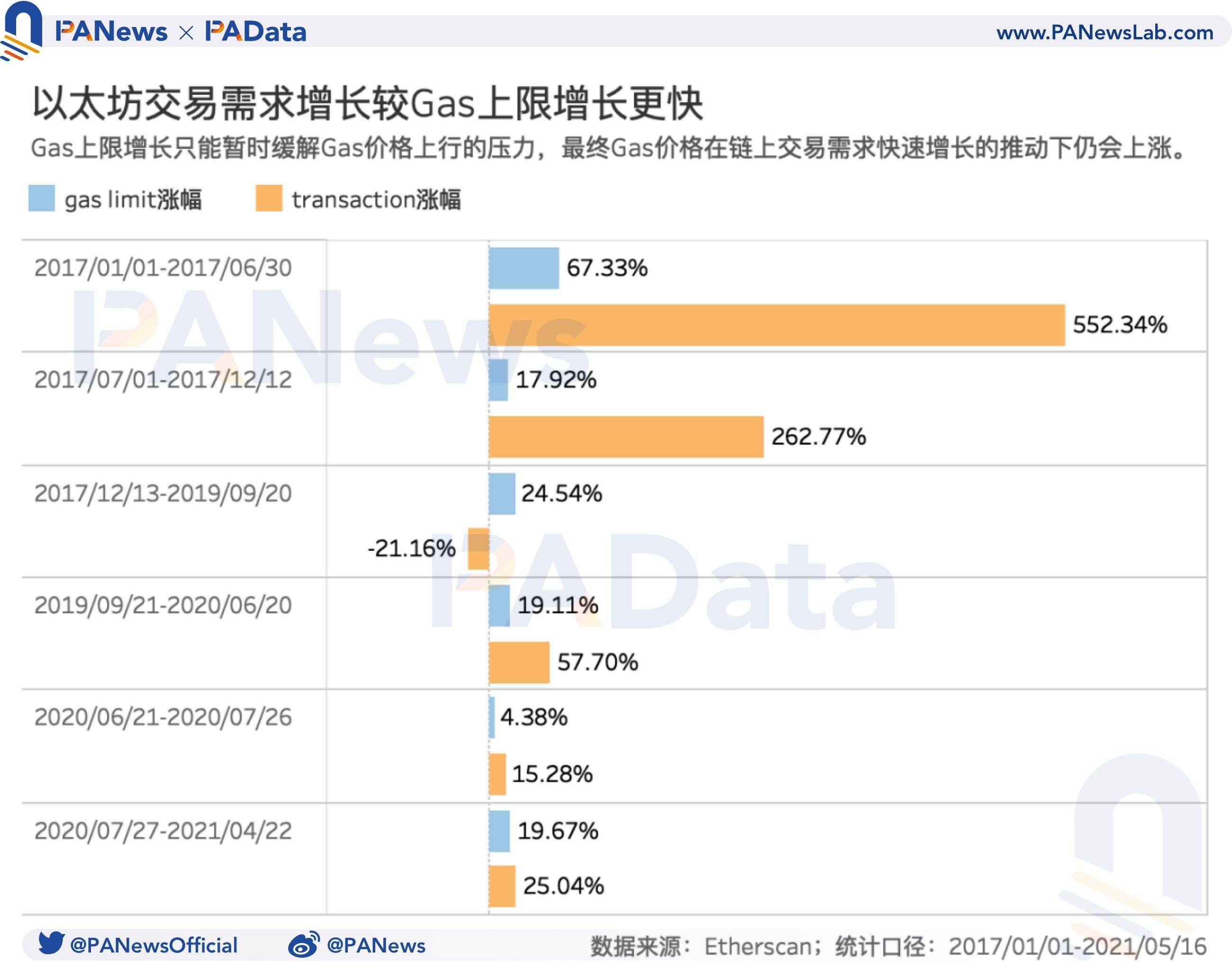 519暴跌致Gas均价暴涨210%,Gas价格如何影响以太坊生态?