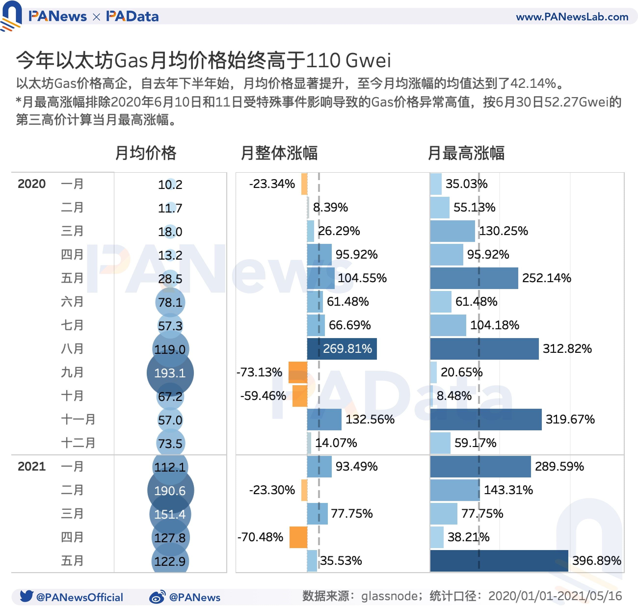 519暴跌致Gas均价暴涨210%,Gas价格如何影响以太坊生态?