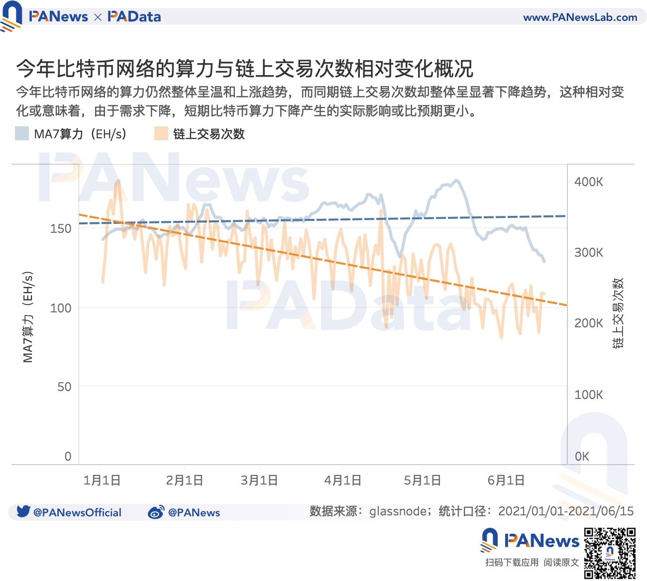 矿业强监管后：链上交易需求降至34个月以来最低点，全球头部矿池抗风险能力强