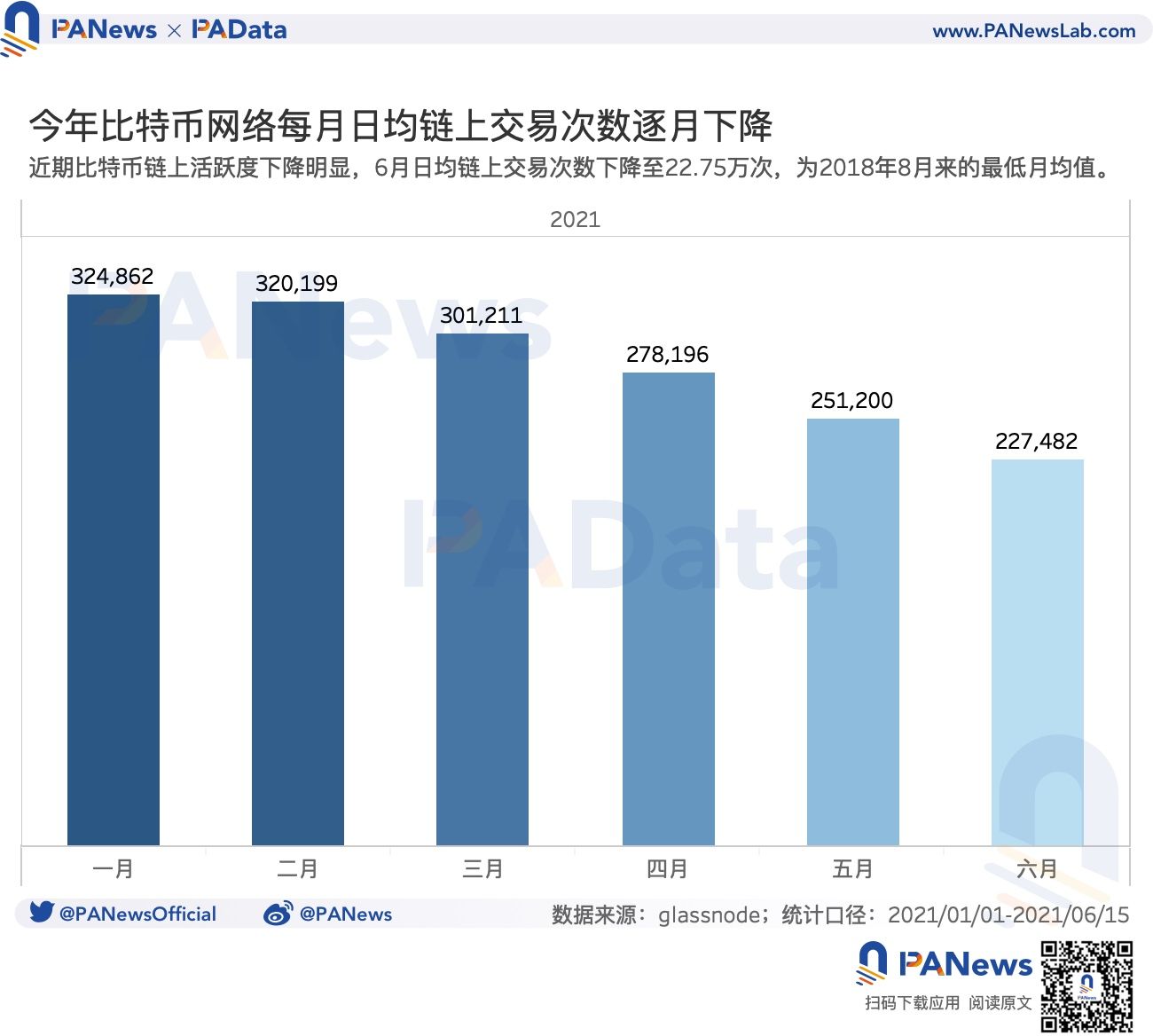 矿业强监管后：链上交易需求降至34个月以来最低点，全球头部矿池抗风险能力强