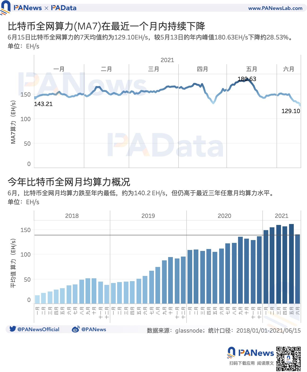矿业强监管后：链上交易需求降至34个月以来最低点，全球头部矿池抗风险能力强