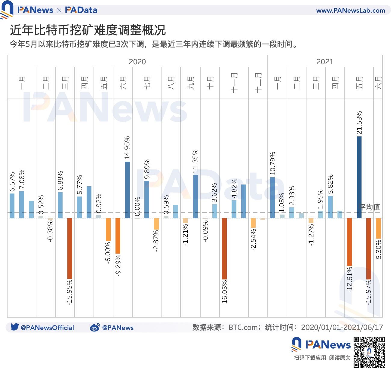 矿业强监管后：链上交易需求降至34个月以来最低点，全球头部矿池抗风险能力强