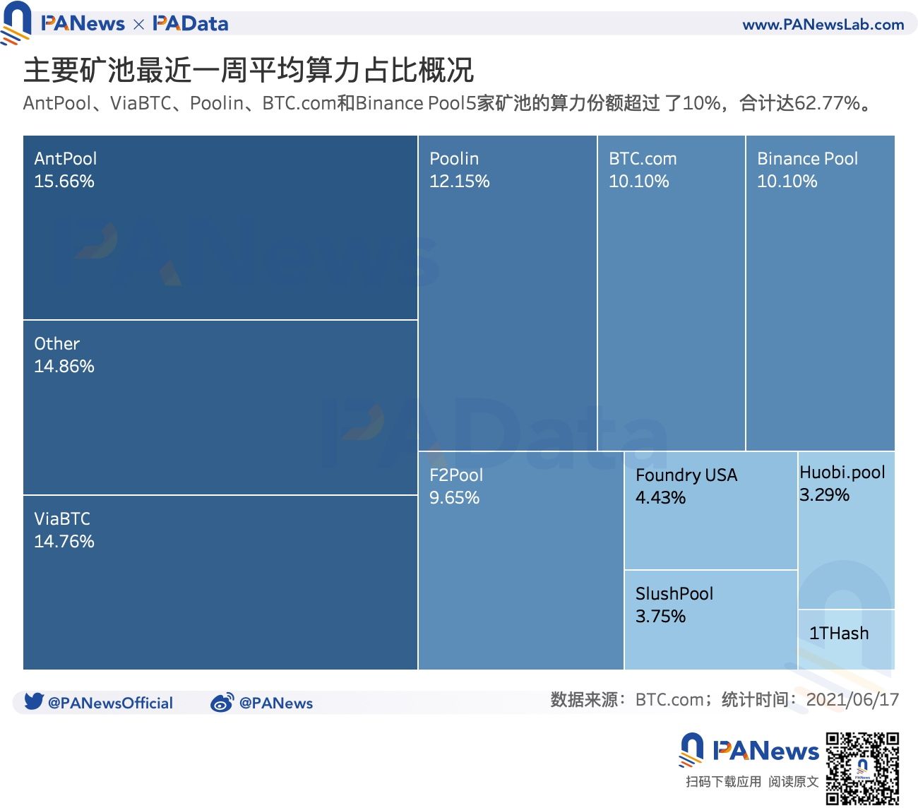 矿业强监管后：链上交易需求降至34个月以来最低点，全球头部矿池抗风险能力强