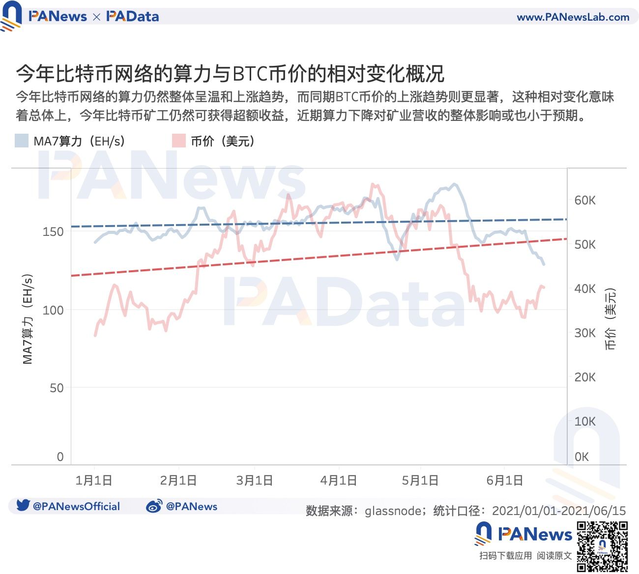 矿业强监管后：链上交易需求降至34个月以来最低点，全球头部矿池抗风险能力强