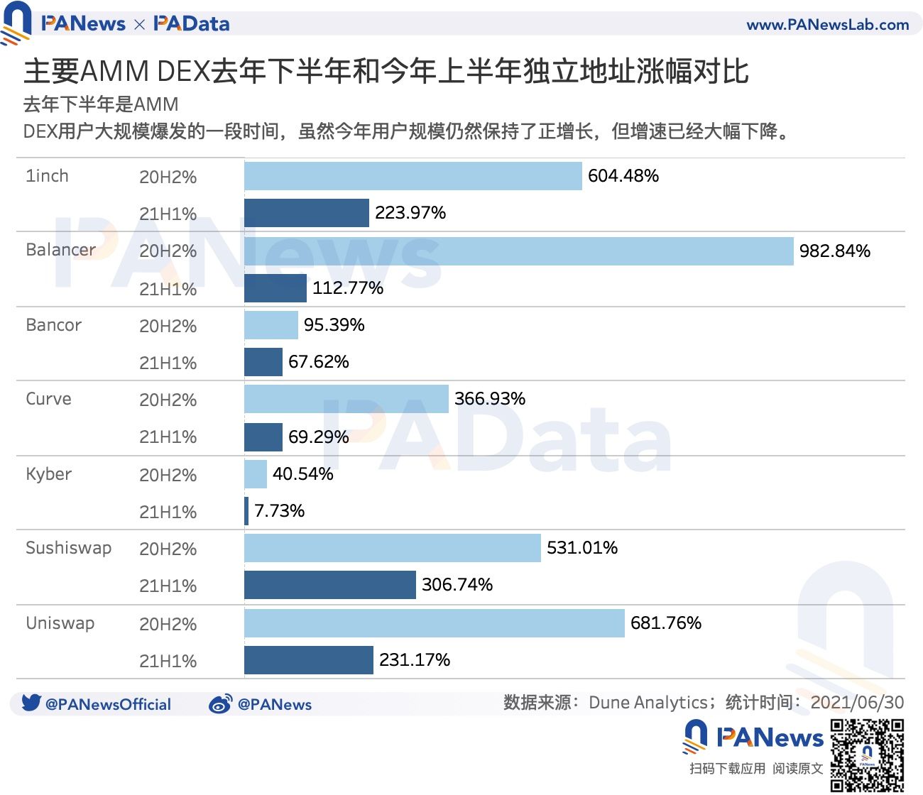 DeFi半年报:独立地址增速放缓,但总锁仓量仍增长超300%