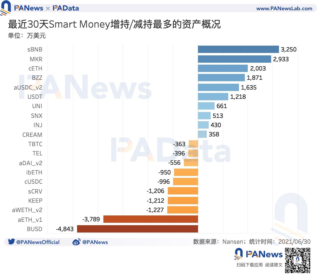 DeFi巨鲸交易动向：稳定币持有比例上升至9.41%，都近一个月都在买啥？