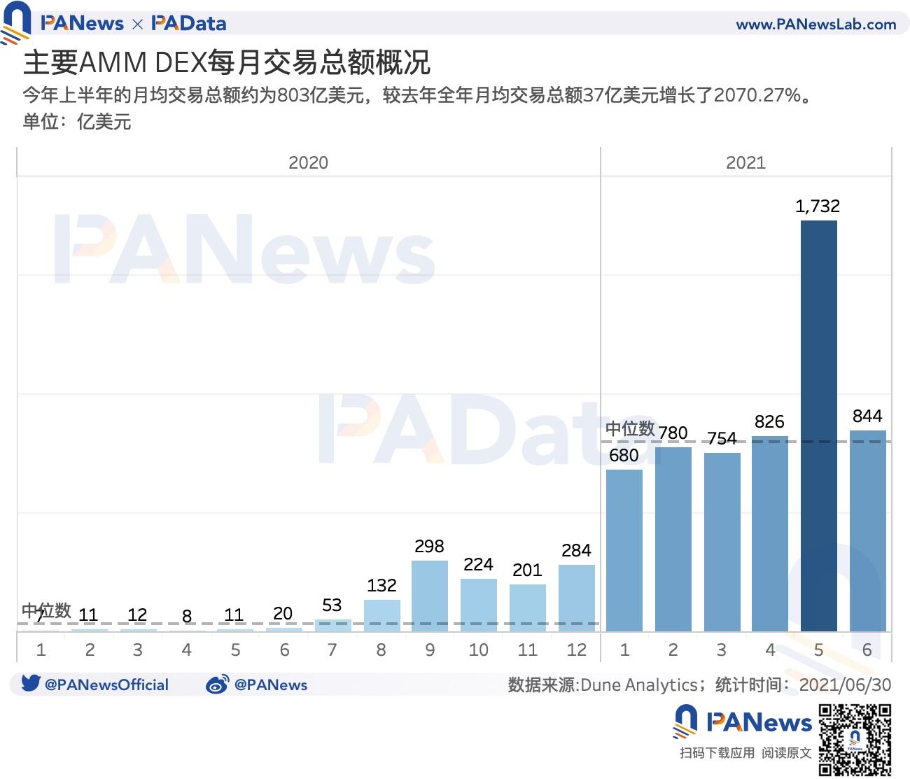 DeFi半年报:独立地址增速放缓,但总锁仓量仍增长超300%