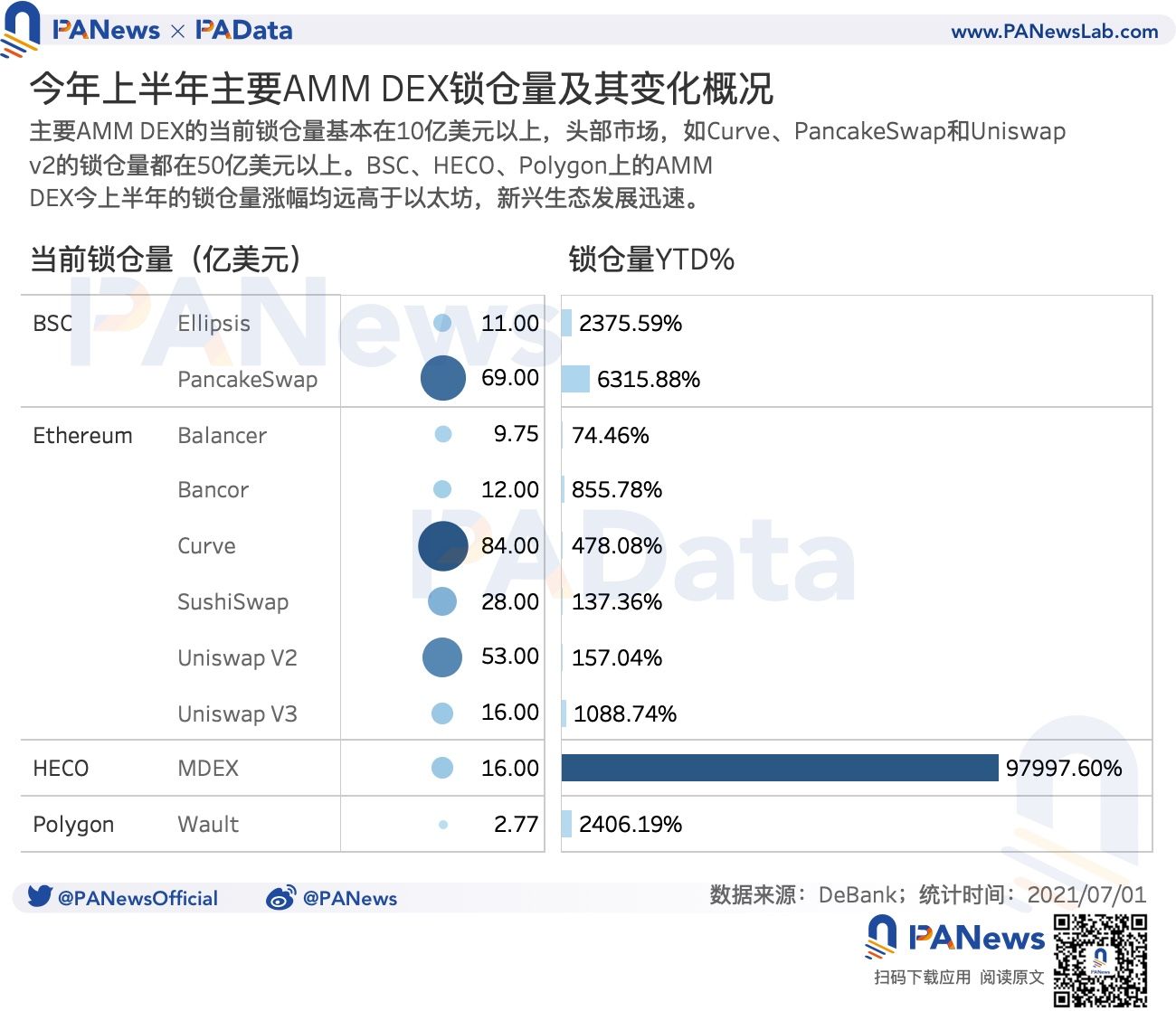 DeFi半年报:独立地址增速放缓,但总锁仓量仍增长超300%