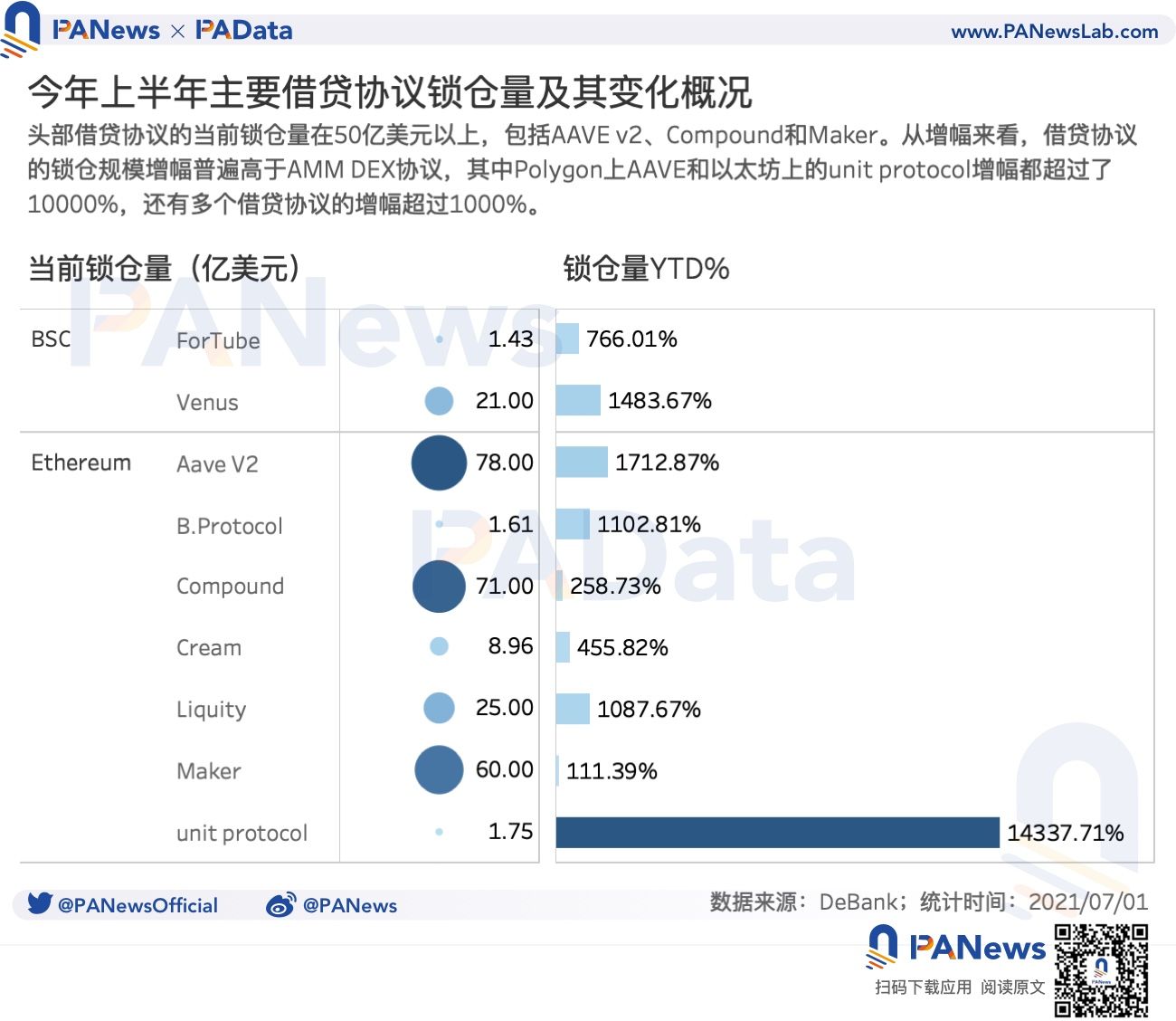DeFi半年报:独立地址增速放缓,但总锁仓量仍增长超300%