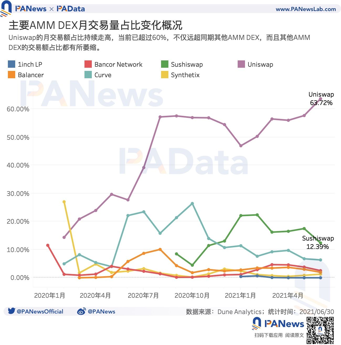 DeFi半年报:独立地址增速放缓,但总锁仓量仍增长超300%