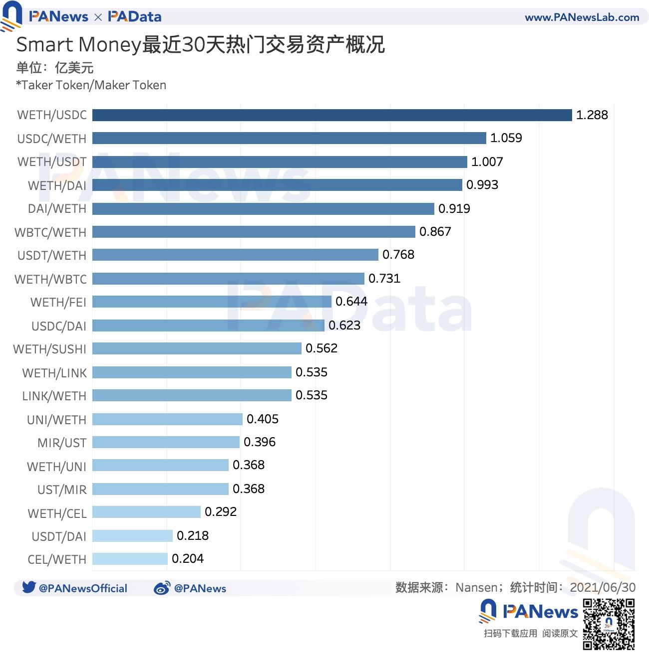 DeFi巨鲸交易动向：稳定币持有比例上升至9.41%，都近一个月都在买啥？
