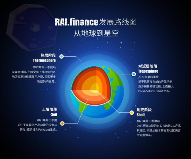 对话RAI Finance CMO Sandy：搭建Web3.0世界内的创新金融城