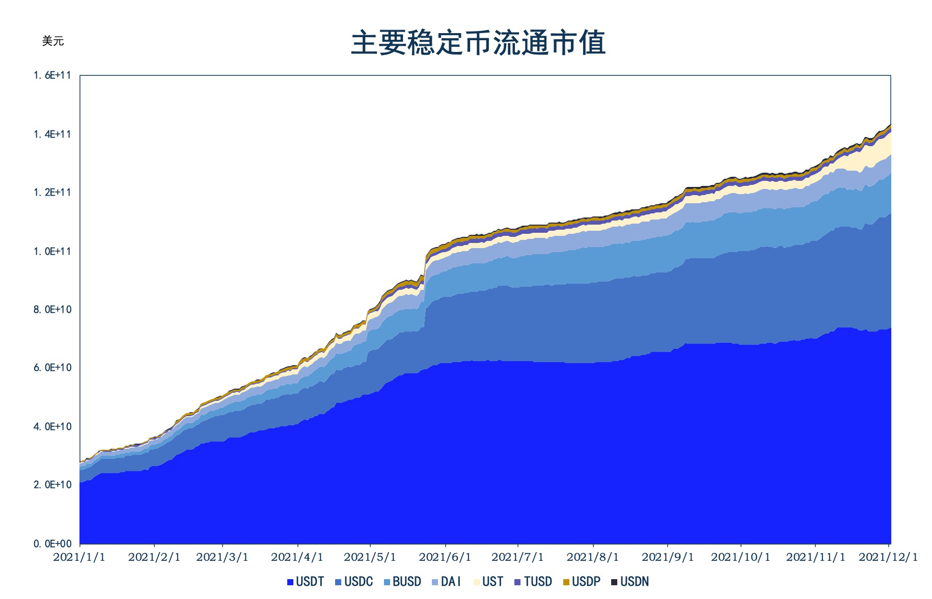 DeFi 11月回顧：Avalanche生態繼續高速增長，穩定幣UST流通量增長174%