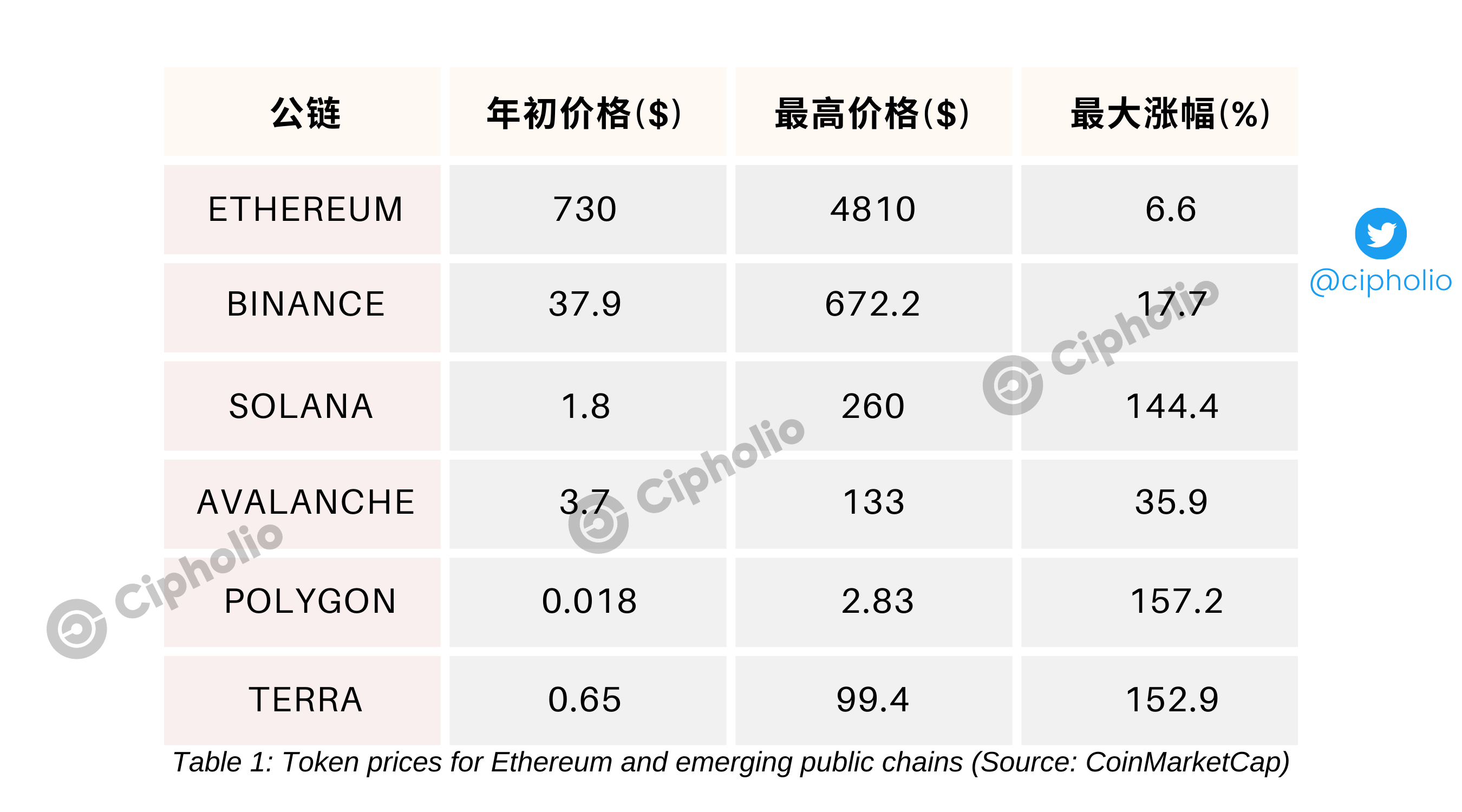 表 1：以太坊和新兴公链的代币价格（数据来源：CoinMarketCap）