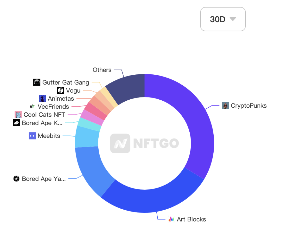 以CryptoPunks为例，教你用NFTGO挖掘NFT的发展潜力