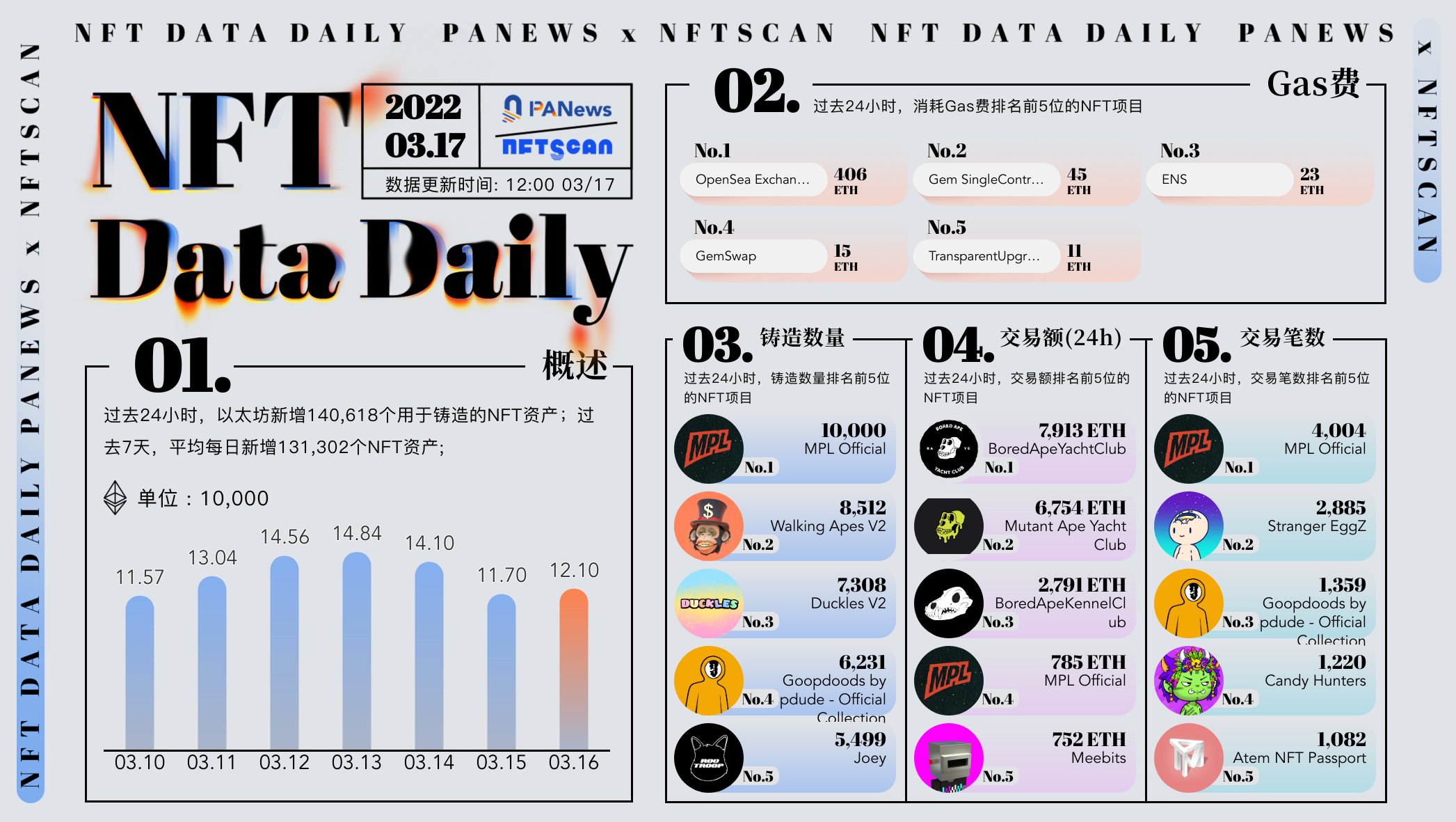 PA日报 | BAYC母公司Yuga Labs正式推出ApeCoin；乌克兰将加密行业合法化