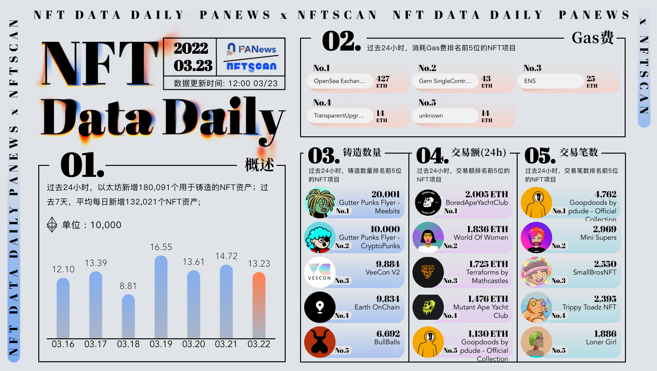 PA日报 | Yuga Labs融资4.5亿美元；LINE将于4月13日上线NFT市场