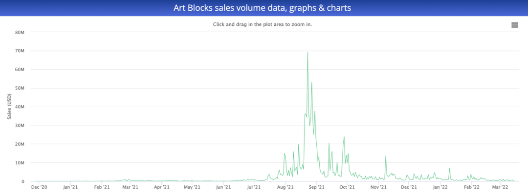 Art Blocks：生成艺术的自动售货机