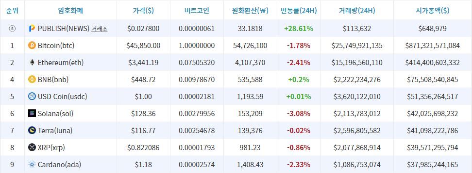 [시세브리핑] 비트코인 4만 5850달러…미 연준 이사 "기준금리 50bp 인상해야"