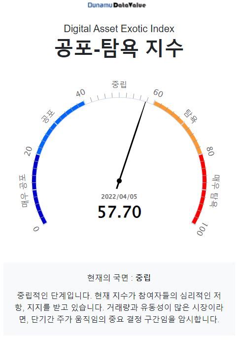 [시세브리핑] 비트코인 4만 5850달러…미 연준 이사 "기준금리 50bp 인상해야"