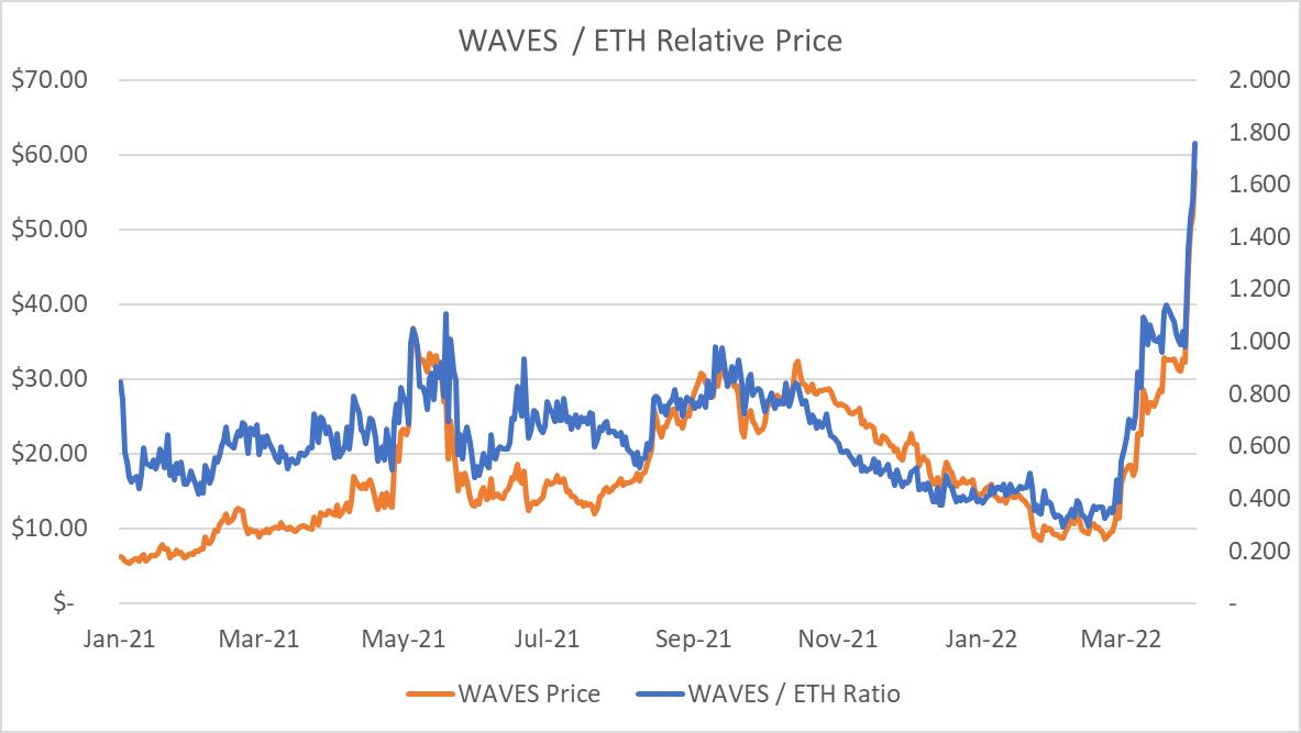 前高盛员工深度分析：Waves 的「稳定币套娃」是否又是一个庞氏骗局？