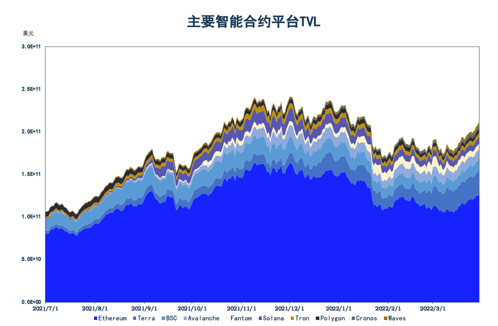DeFi季度回顧：流動性質押賽道整體增長迅速，Anchor TVL超越Aave成為藉貸龍頭