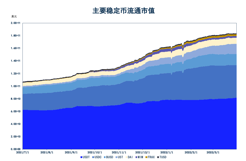 DeFi季度回顧：流動性質押賽道整體增長迅速，Anchor TVL超越Aave成為藉貸龍頭
