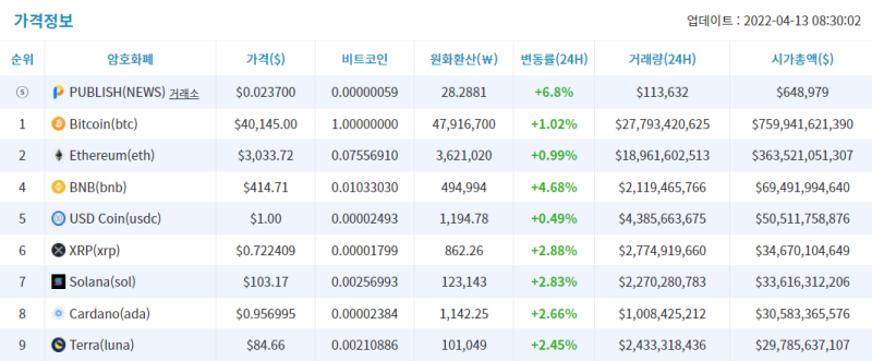 [시세브리핑] 비트코인 3% 하락 후 반등…美 물가는 8.5%↑