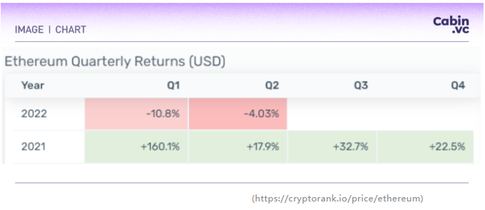 Cabin Report | The Merge 加剧通缩预期，去中心化质押池 ETH 数单季涨 89.52%