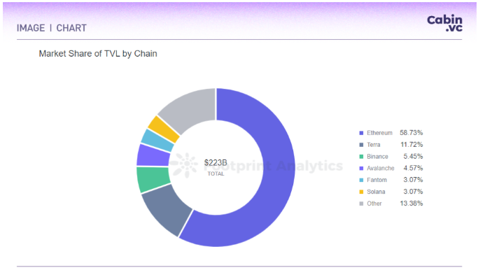 Cabin Report | The Merge 加劇通縮預期，去中心化質押池 ETH 數單季漲 89.52%