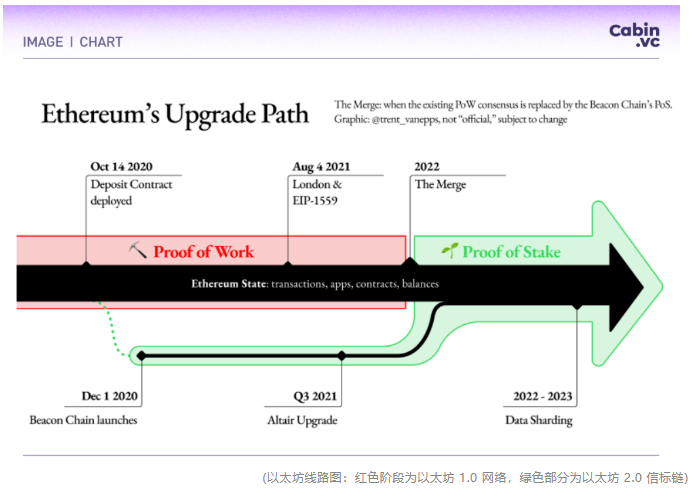 Cabin Report | The Merge 加剧通缩预期，去中心化质押池 ETH 数单季涨 89.52%