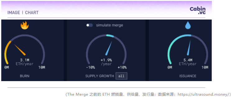 Cabin Report | The Merge 加剧通缩预期，去中心化质押池 ETH 数单季涨 89.52%